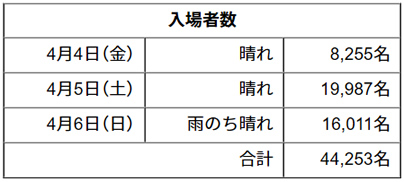 4月4日(金)8,255名 4月5日(土)19,987名 4月6日(日)16,011名 合計44,253名